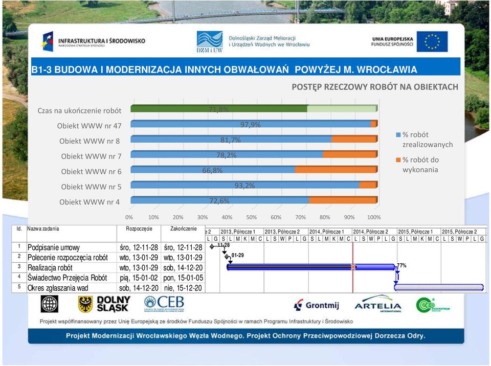 93,2% 72,6% 0% 10% 20% 30% 40% 50% 60% 70% 80% 90% 100% % robót zrealizowanych % robót do wykonania Id.