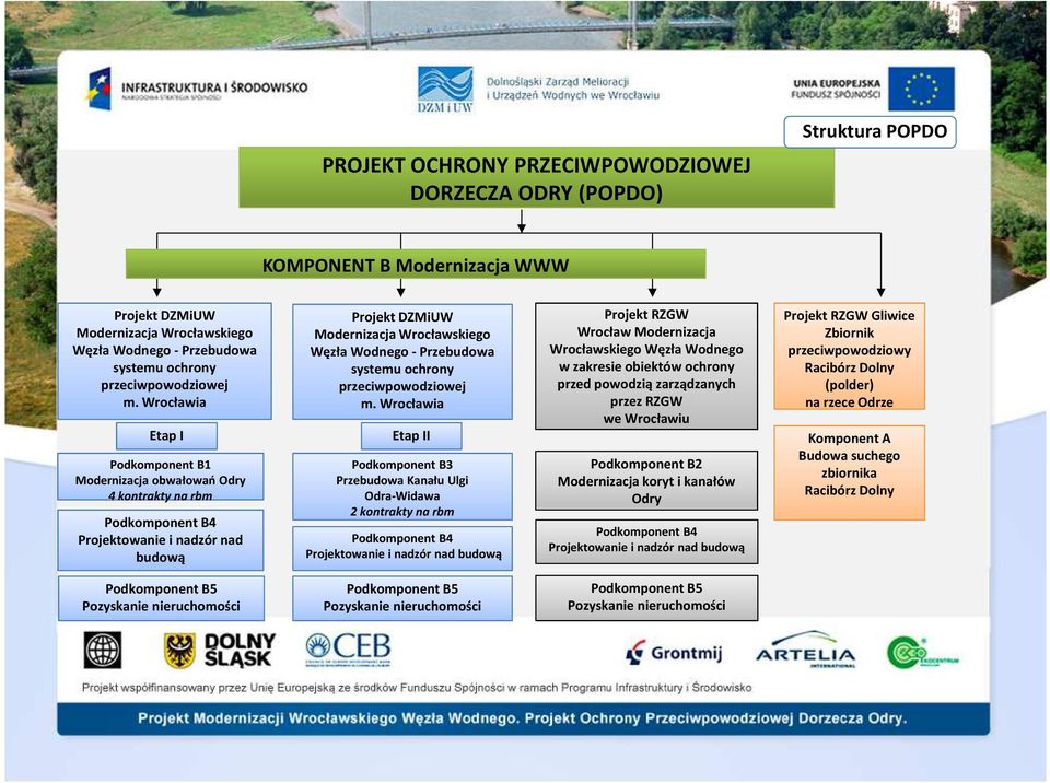 Wrocławia Etap I Podkomponent B1 Modernizacja obwałowań Odry 4 kontrakty na rbm Podkomponent B4 Projektowanie i nadzór nad budową Projekt DZMiUW Modernizacja Wrocławskiego Węzła Wodnego - Przebudowa