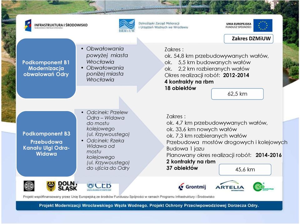 2,2 km rozbieranych wałów Okres realizacji robót: 2012-2014 4 kontrakty na rbm 18 obiektów 62,5 km Podkomponent B3 Przebudowa Kanału Ulgi Odra- Widawa Odcinek: Przelew Odra Widawa do