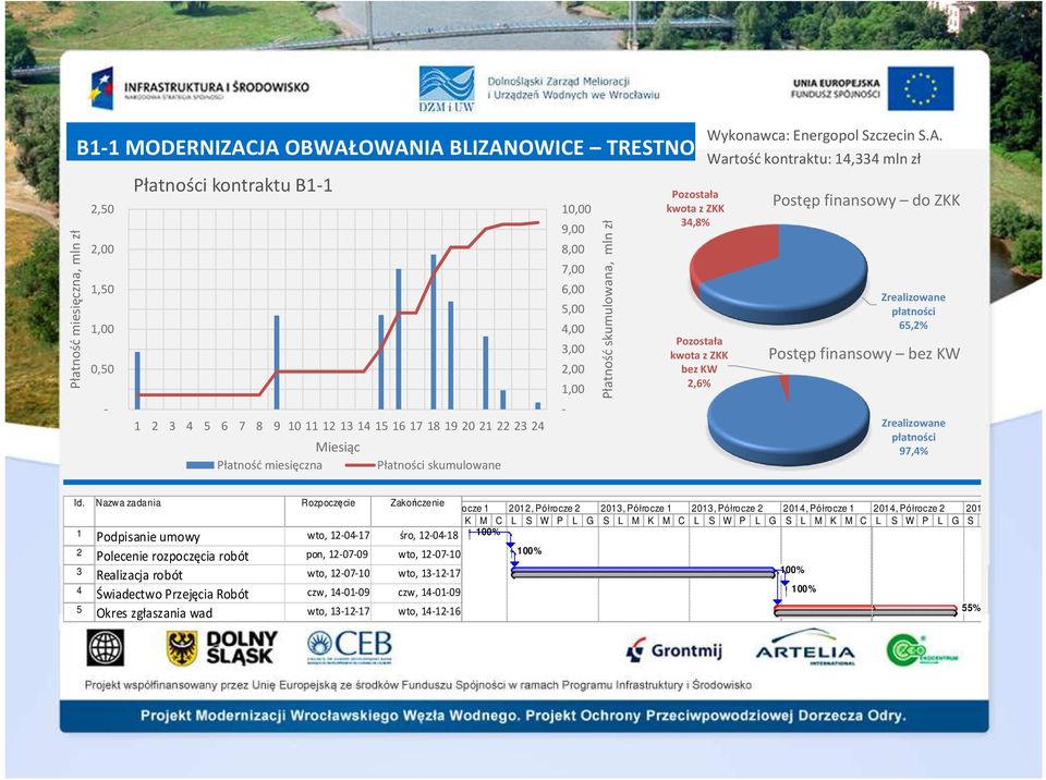Wykonawca: Energopol Szczecin S.A. Wartość kontraktu: 14,334 mln zł Postęp finansowy do ZKK Zrealizowane płatności 65,2% Postęp finansowy bez KW Zrealizowane płatności 97,4% Id.