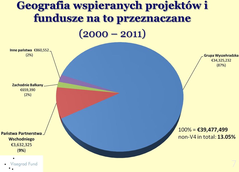 Grupa Wyszehradzka 34,325,232 (87%) Zachodnie Bałkany