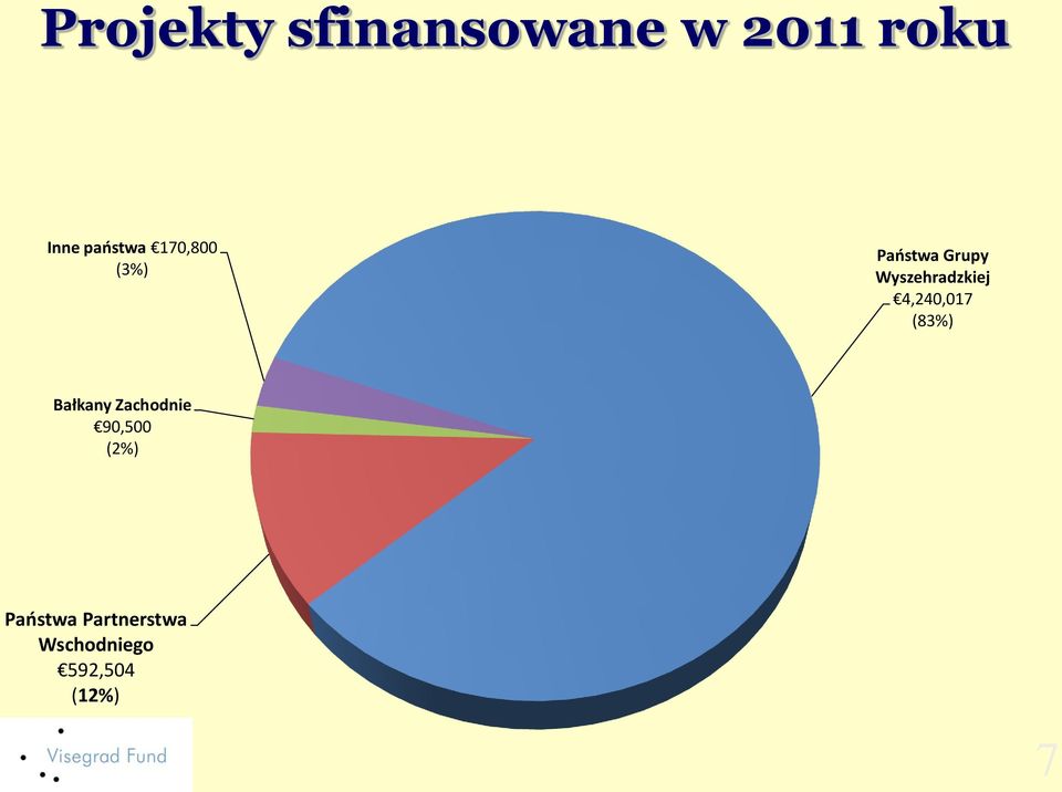 Wyszehradzkiej 4,240,017 (83%) Bałkany