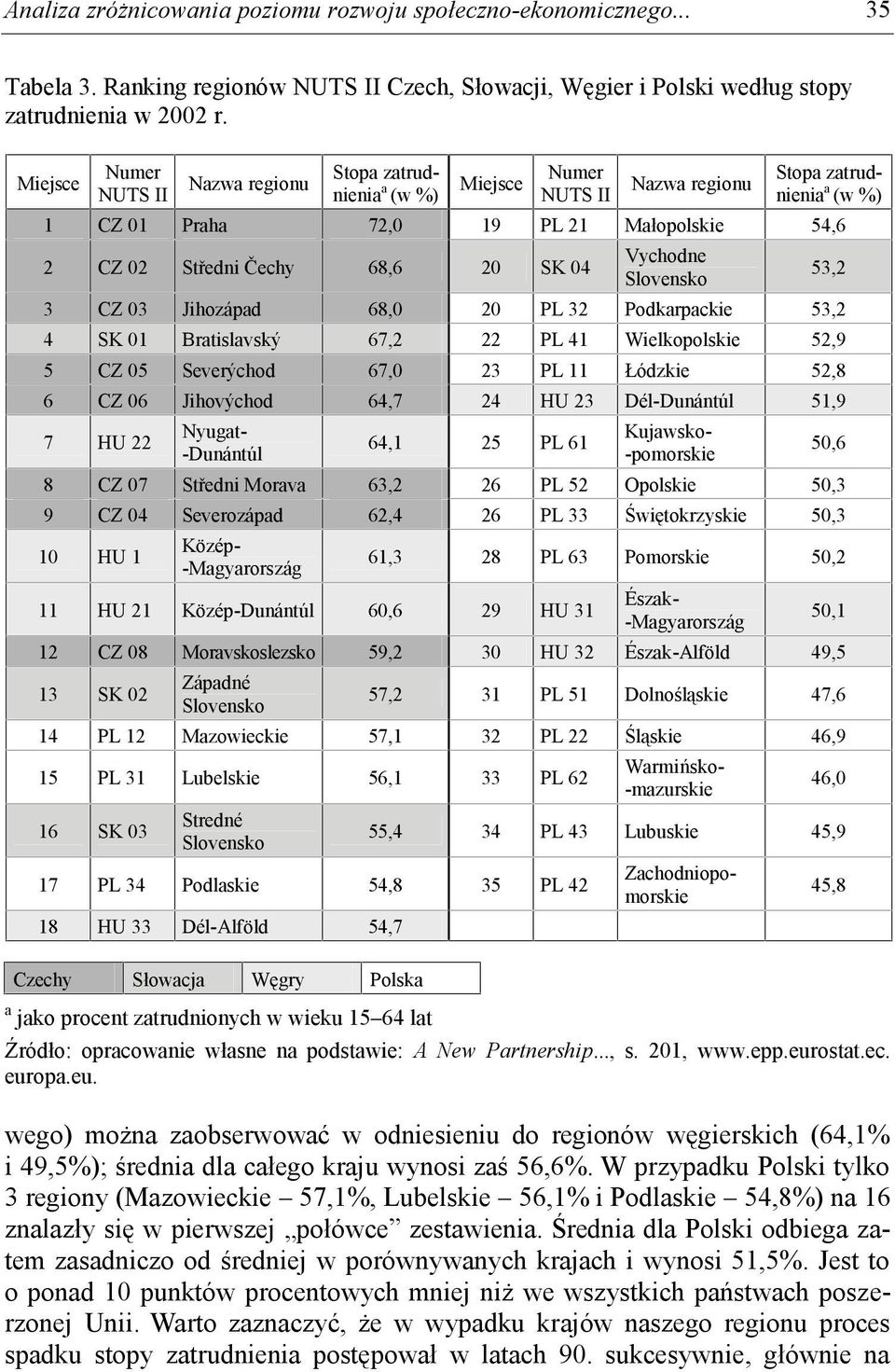 20 SK 04 Vychodne 3 CZ 03 Jihozápad 68,0 20 PL 32 Podkarpackie 53,2 4 SK 01 Bratislavský 67,2 22 PL 41 Wielkopolskie 52,9 5 CZ 05 Severýchod 67,0 23 PL 11 Łódzkie 52,8 6 CZ 06 Jihovýchod 64,7 24 HU