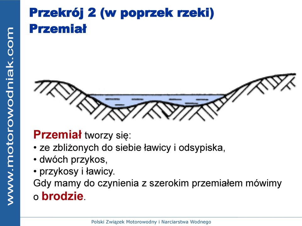 odsypiska, dwóch przykos, przykosy i ławicy.