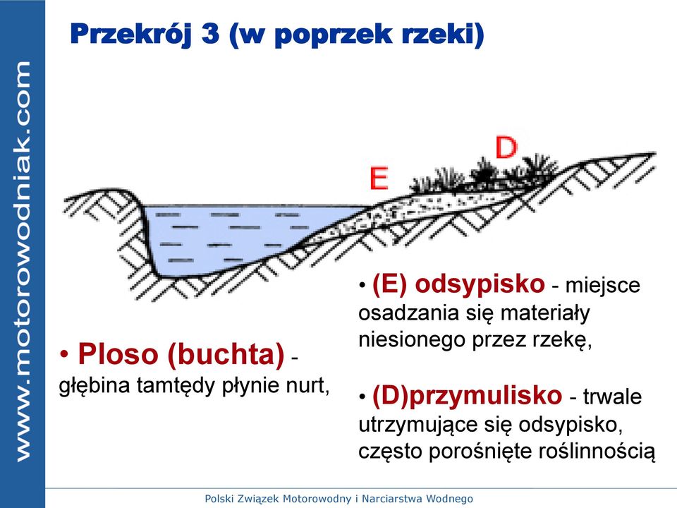 się materiały niesionego przez rzekę, (D)przymulisko -