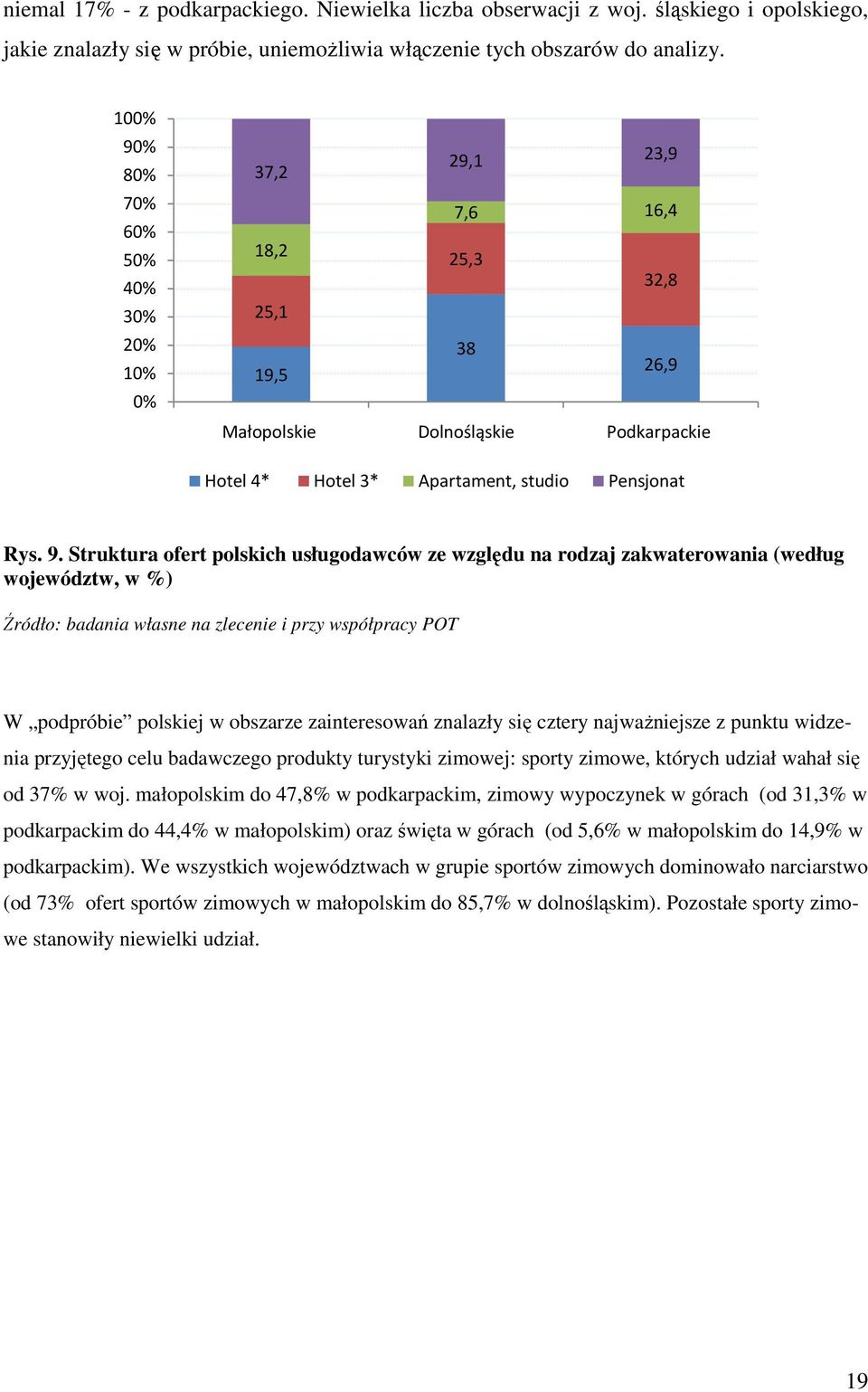 polskich usługodawców ze względu na rodzaj zakwaterowania (według województw, w %) W podpróbie polskiej w obszarze zainteresowań znalazły się cztery najważniejsze z punktu widzenia przyjętego celu