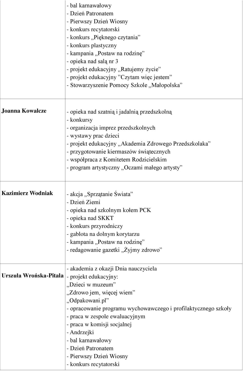 Kazimierz Wodniak - akcja Sprzątanie Świata - Dzień Ziemi - opieka nad szkolnym kołem PCK - opieka nad SKKT - konkurs przyrodniczy - gablota na dolnym korytarzu - redagowanie gazetki Żyjmy zdrowo