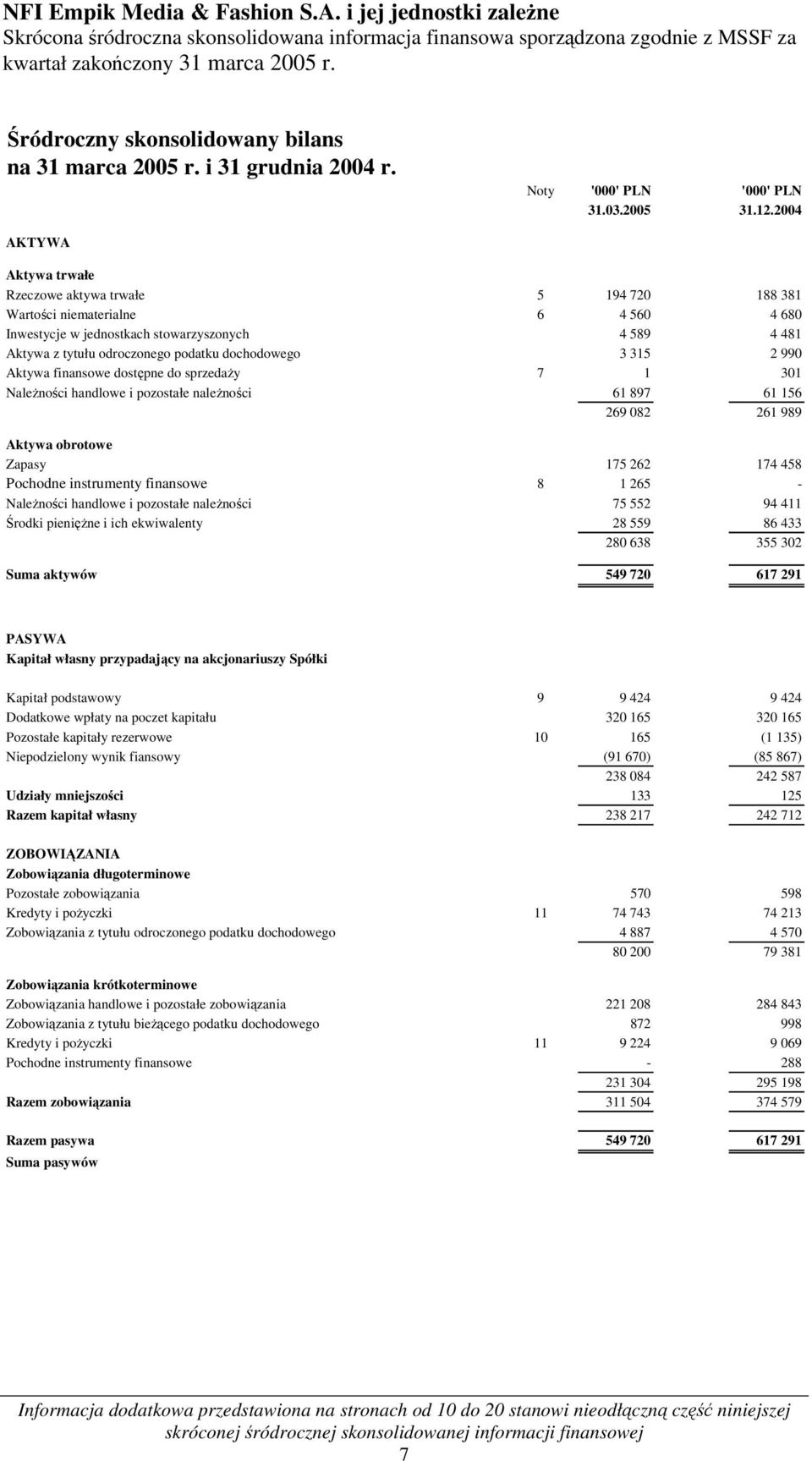 2004 AKTYWA Aktywa trwałe Rzeczowe aktywa trwałe 5 194 720 188 381 Wartości niematerialne 6 4 560 4 680 Inwestycje w jednostkach stowarzyszonych 4 589 4 481 Aktywa z tytułu odroczonego podatku