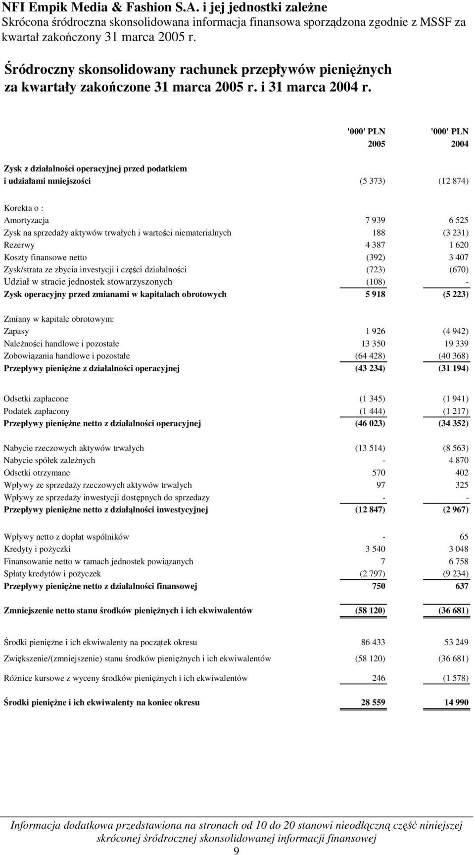 '000' PLN '000' PLN 2005 2004 Zysk z działalności operacyjnej przed podatkiem i udziałami mniejszości (5 373) (12 874) Korekta o : Amortyzacja 7 939 6 525 Zysk na sprzedaży aktywów trwałych i