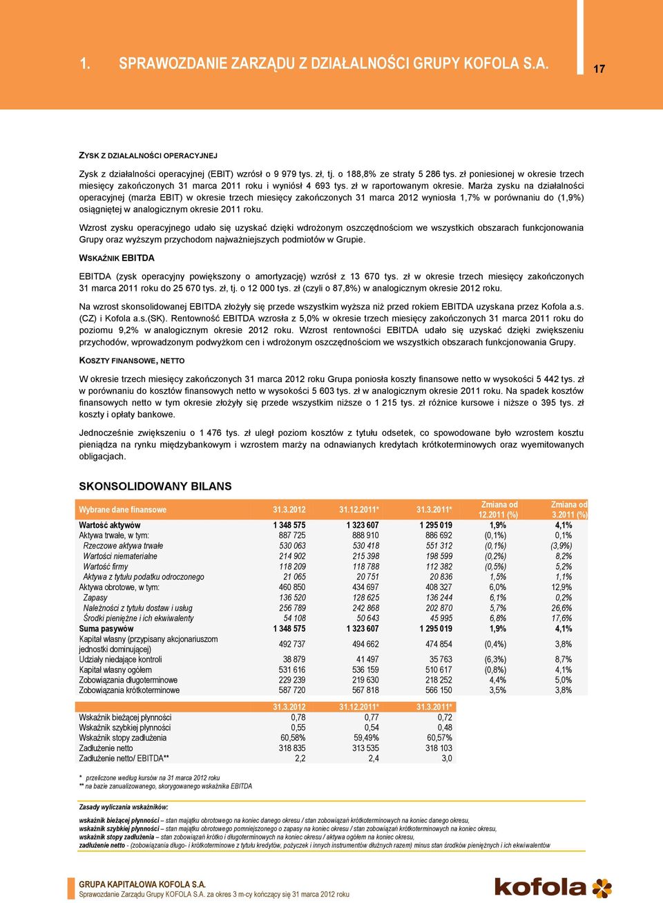Marża zysku na działalności operacyjnej (marża EBIT) w okresie trzech miesięcy zakończonych 31 marca 2012 wyniosła 1,7% w porównaniu do (1,9%) osiągniętej w analogicznym okresie 2011 roku.