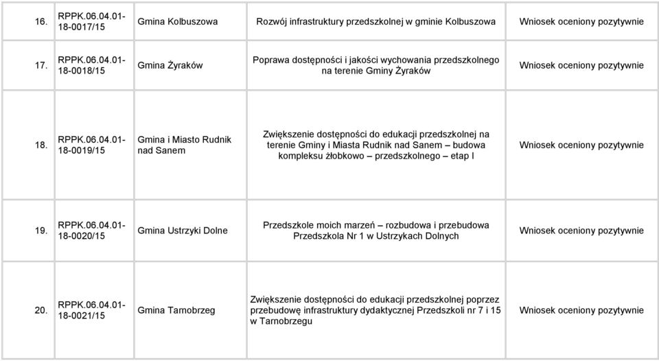 18-0019/15 Gmina i Miasto Rudnik nad Sanem Zwiększenie dostępności do edukacji przedszkolnej na terenie Gminy i Miasta Rudnik nad Sanem budowa kompleksu żłobkowo