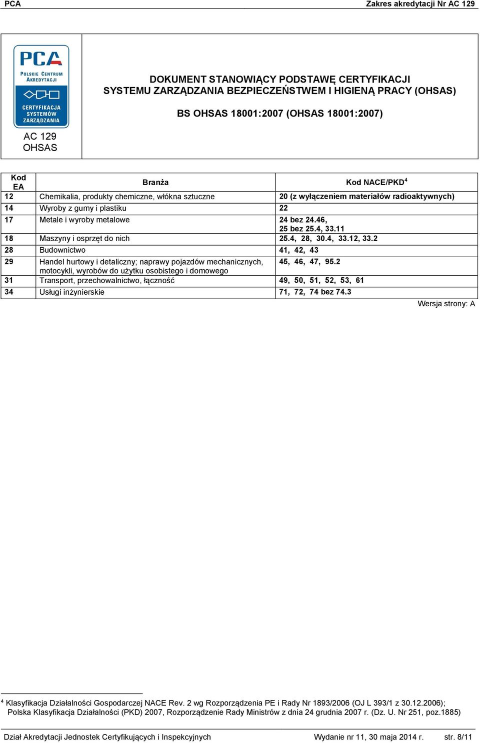 2 28 Budownictwo 41, 42, 43 29 Handel hurtowy i detaliczny; naprawy pojazdów mechanicznych, 45, 46, 47, 95.