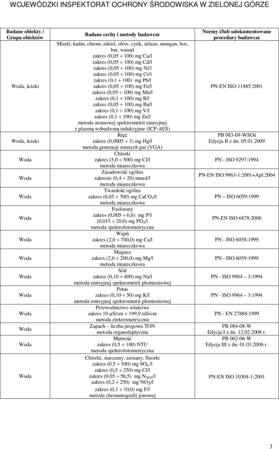 plazmą wzbudzoną indukcyjnie (ICP-AES) Rtęć zakres (0,0005 3) mg Hg/l metoda generacji zimnych par (VGA) Chlorki zakres (5,0 500) mg Cl/l Zasadowość ogólna zakresie (0,4 20) mmol/l Twardość ogólna