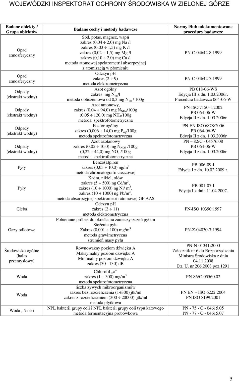 atomizacją w płomieniu Odczyn ph zakres (2 9) metoda elektrometryczna Azot ogólny zakres mg N og /l metoda obliczeniowa od 0,3 mg N og / 100g Azot amonowy, zakres (0,04 94,0) mg N NH4 /100g (0,05