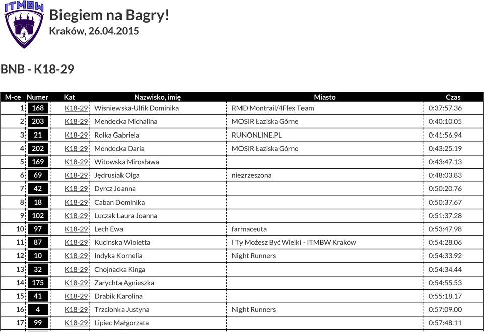 13 6 69 K18-29 Jędrusiak Olga niezrzeszona 0:48:03.83 7 42 K18-29 Dyrcz Joanna 0:50:20.76 8 18 K18-29 Caban Dominika 0:50:37.67 9 102 K18-29 Luczak Laura Joanna 0:51:37.