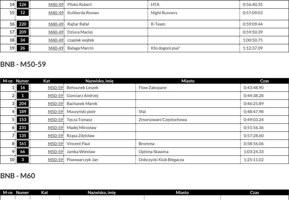 90 2 1 M50-59 Gonciarz Andrzej 0:44:38.28 3 204 M50-59 Bachanek Marek 0:46:25.89 4 189 M50-59 Muszyński piotr 5fal 0:48:47.98 5 153 M50-59 Tęcza Tomasz Zmorsowani Częstochowa 0:49:03.