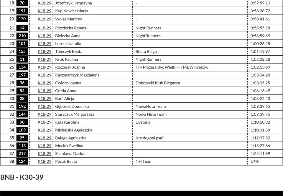 28 26 134 K18-29 Roczniak Joanna I Ty Możesz Być Wielki - ITMBW Kraków 1:02:13.69 27 197 K18-29 Kaczmarczyk Magdalena 1:03:04.28 28 36 K18-29 Ćwierz Joanna Dobczycki Klub Biegacza 1:03:05.