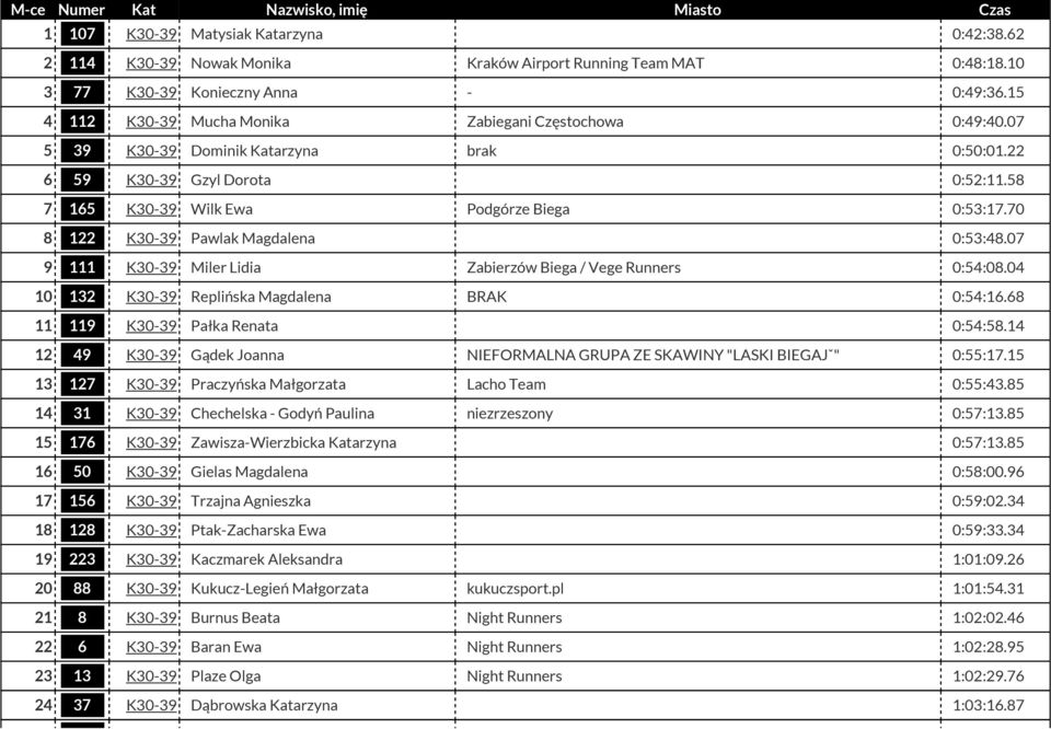 70 8 122 K30-39 Pawlak Magdalena 0:53:48.07 9 111 K30-39 Miler Lidia Zabierzów Biega / Vege Runners 0:54:08.04 10 132 K30-39 Replińska Magdalena BRAK 0:54:16.68 11 119 K30-39 Pałka Renata 0:54:58.