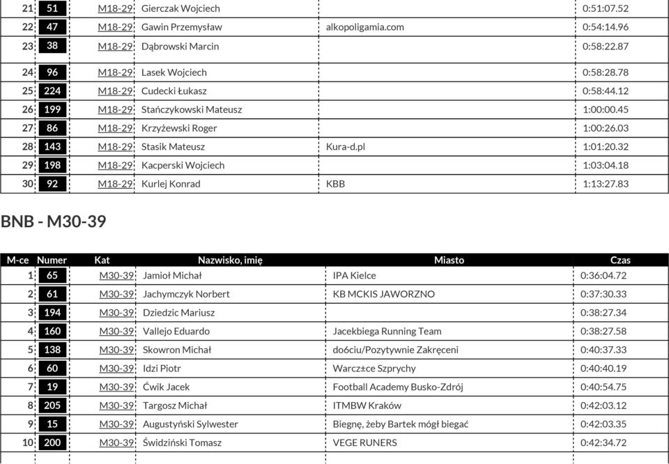 32 29 198 M18-29 Kacperski Wojciech 1:03:04.18 30 92 M18-29 Kurlej Konrad KBB 1:13:27.83 BNB - M30-39 1 65 M30-39 Jamioł Michał IPA Kielce 0:36:04.