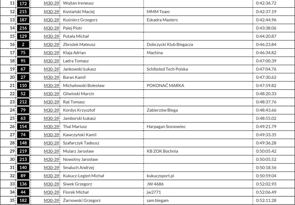 39 19 67 M30-39 Jankowski Łukasz Schibsted Tech Polska 0:47:04.76 20 27 M30-39 Baran Kamil 0:47:30.62 21 110 M30-39 Michałowski Bolesław POKONAĆ MARKA 0:47:59.82 22 52 M30-39 Gliwinski Marcin 0:48:20.