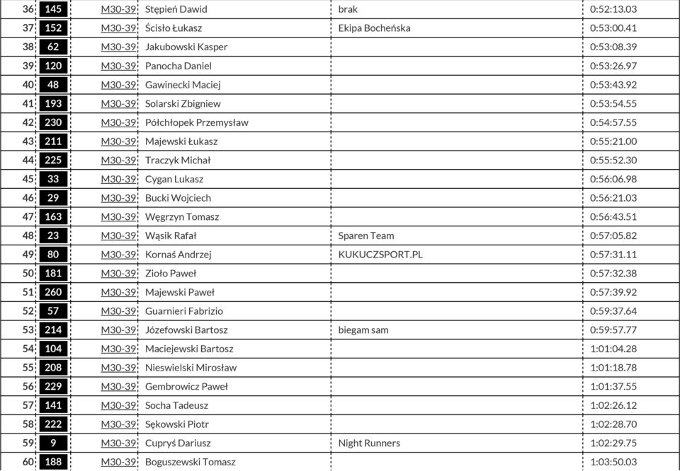 00 44 225 M30-39 Traczyk Michał 0:55:52.30 45 33 M30-39 Cygan Lukasz 0:56:06.98 46 29 M30-39 Bucki Wojciech 0:56:21.03 47 163 M30-39 Węgrzyn Tomasz 0:56:43.