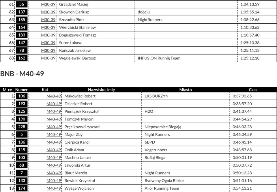 18 BNB - M40-49 1 106 M40-49 Makowiec Robert LKS BURZYN 0:37:33.65 2 193 M40-49 Dziedzic Robert 0:38:57.20 3 125 M40-49 Pieniążek Krzysztof H2O 0:41:37.44 4 190 M40-49 Tomczyk Marcin 0:44:54.