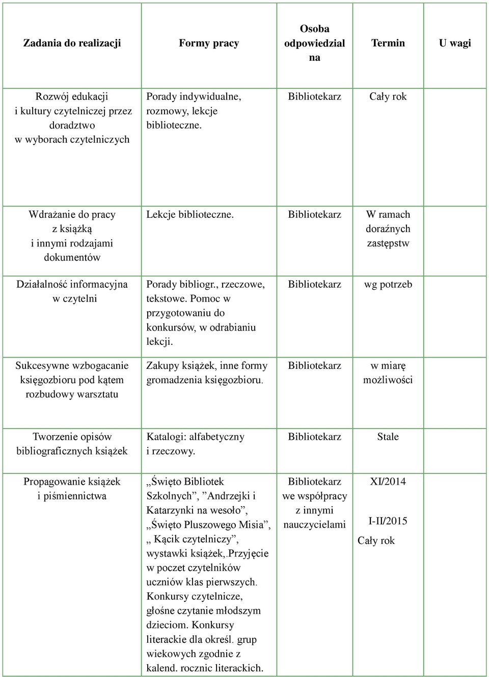 Pomoc w przygotowaniu do konkursów, w odrabianiu lekcji. Sukcesywne wzbogacanie księgozbioru pod kątem rozbudowy warsztatu Zakupy książek, inne formy gromadzenia księgozbioru.