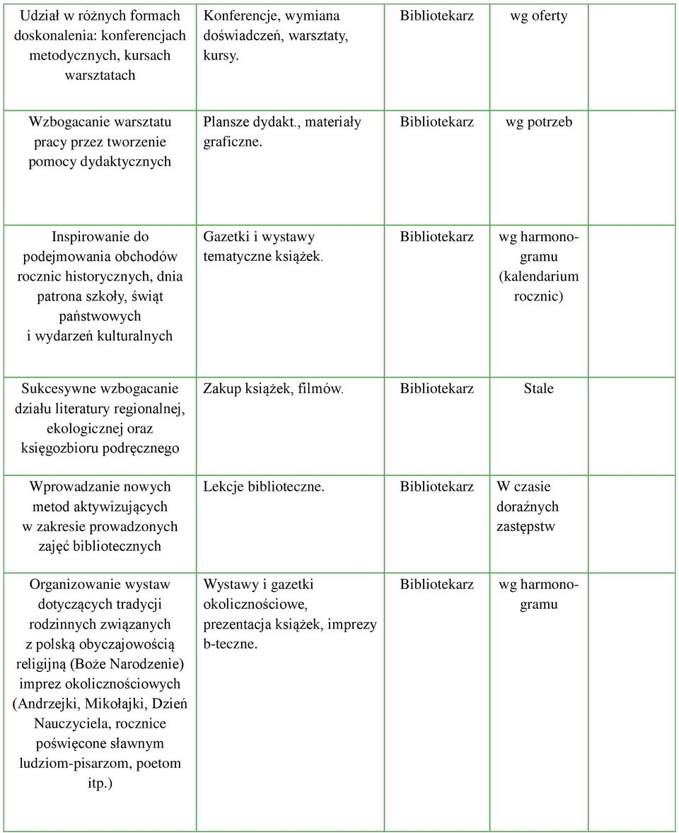 Inspirowanie do podejmowania obchodów rocznic historycznych, dnia patrona szkoły, świąt państwowych i wydarzeń kulturalnych Gazetki i wystawy tematyczne książek.