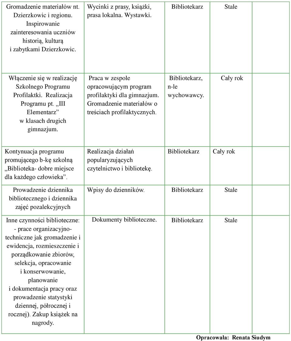 Gromadzenie materiałów o treściach profilaktycznych., n-le wychowawcy. Kontynuacja programu promującego b-kę szkolną Biblioteka- dobre miejsce dla każdego człowieka.