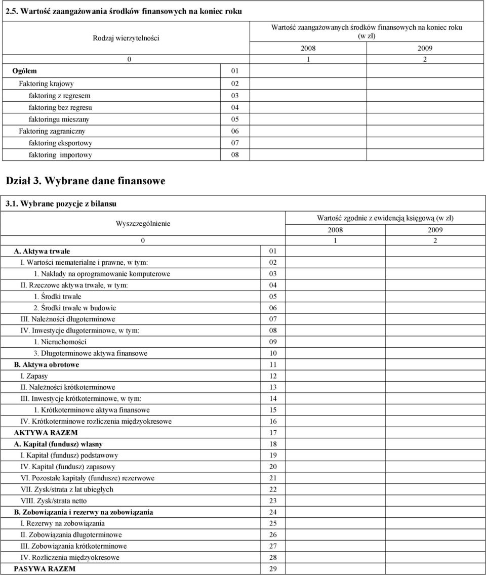 Wybrane pozycje z bilansu Wartość zgodnie z ewidencją księgową (w zł) Wyszczególnienie A. Aktywa trwałe 01 I. Wartości niematerialne i prawne, w tym: 02 1. Nakłady na oprogramowanie komputerowe 03 II.