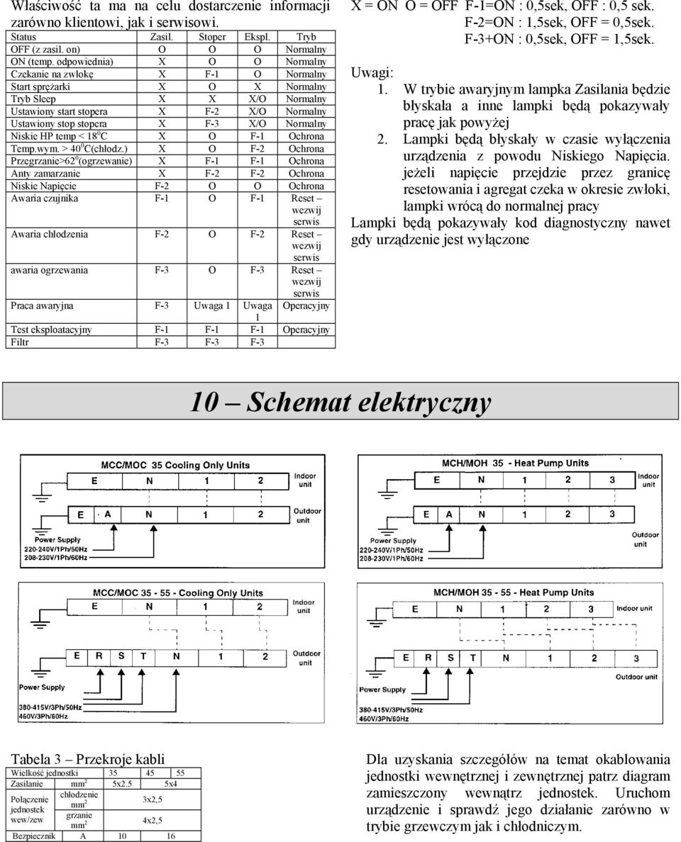 Normalny Niskie HP temp < 18 0 C X O F-1 Ochrona Temp.wym. > 40 0 C(chłodz.
