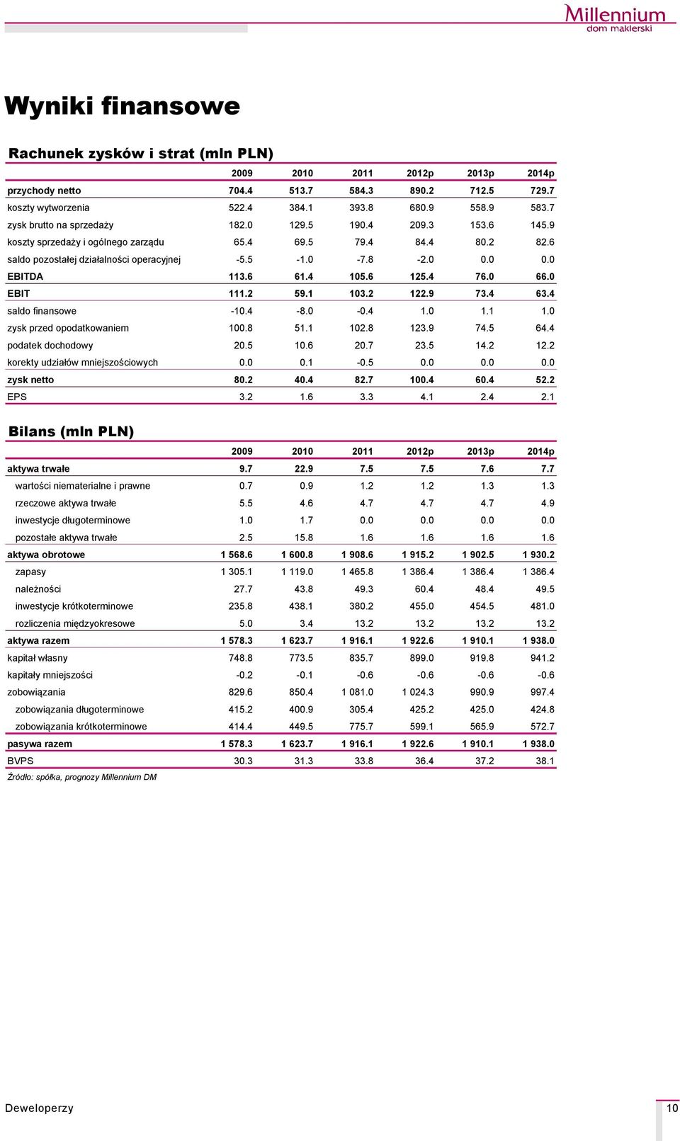0 0.0 EBITDA 113.6 61.4 105.6 125.4 76.0 66.0 EBIT 111.2 59.1 103.2 122.9 73.4 63.4 saldo finansowe -10.4-8.0-0.4 1.0 1.1 1.0 zysk przed opodatkowaniem 100.8 51.1 102.8 123.9 74.5 64.