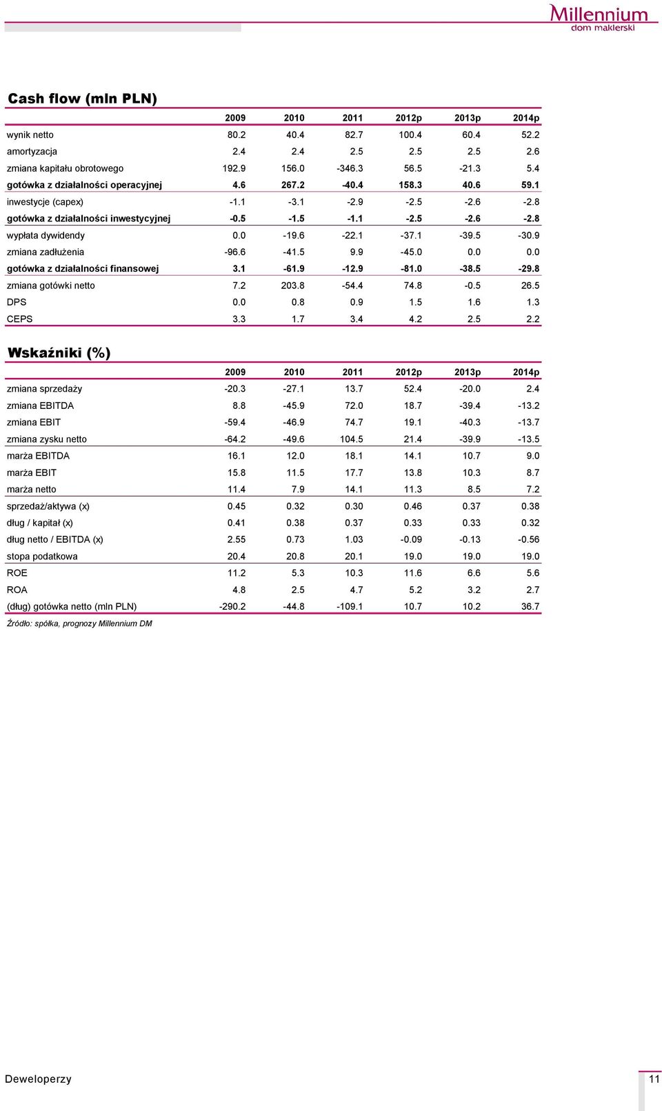 0-19.6-22.1-37.1-39.5-30.9 zmiana zadłużenia -96.6-41.5 9.9-45.0 0.0 0.0 gotåwka z działalności finansowej 3.1-61.9-12.9-81.0-38.5-29.8 zmiana gotçwki netto 7.2 203.8-54.4 74.8-0.5 26.5 DPS 0.0 0.8 0.