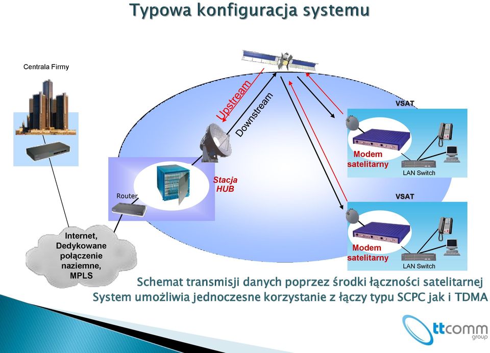 LAN Switch Schemat transmisji danych poprzez środki łączności