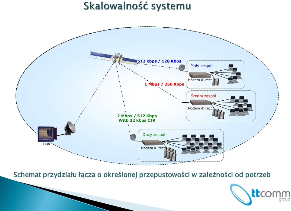 32 kbps CIR Duży zespół Hub Modem idirect Schemat