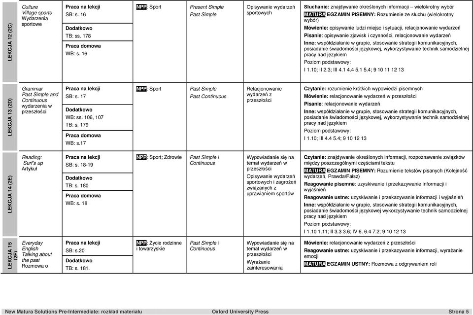 wybór) Mówienie: opisywanie ludzi miejsc i sytuacji, relacjonowanie wydarzeń Pisanie: opisywanie zjawisk i czynności, relacjonowanie wydarzeń I 1.10; II 2.3; III 4.1 4.4 5.1 5.