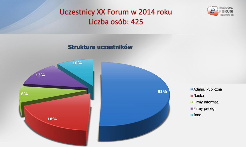 uczestników 10% 13% 8% 18% 51% Admin.