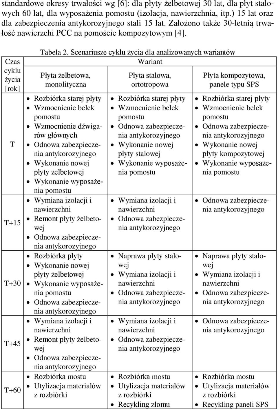 Scenariusze cyklu życia dla analizowanych wariantów Wariant Płyta żelbetowa, monolityczna Rozbiórka starej płyty Wzmocnienie belek Wzmocnienie dźwigarów głównych Wykonanie nowej płyty żelbetowej