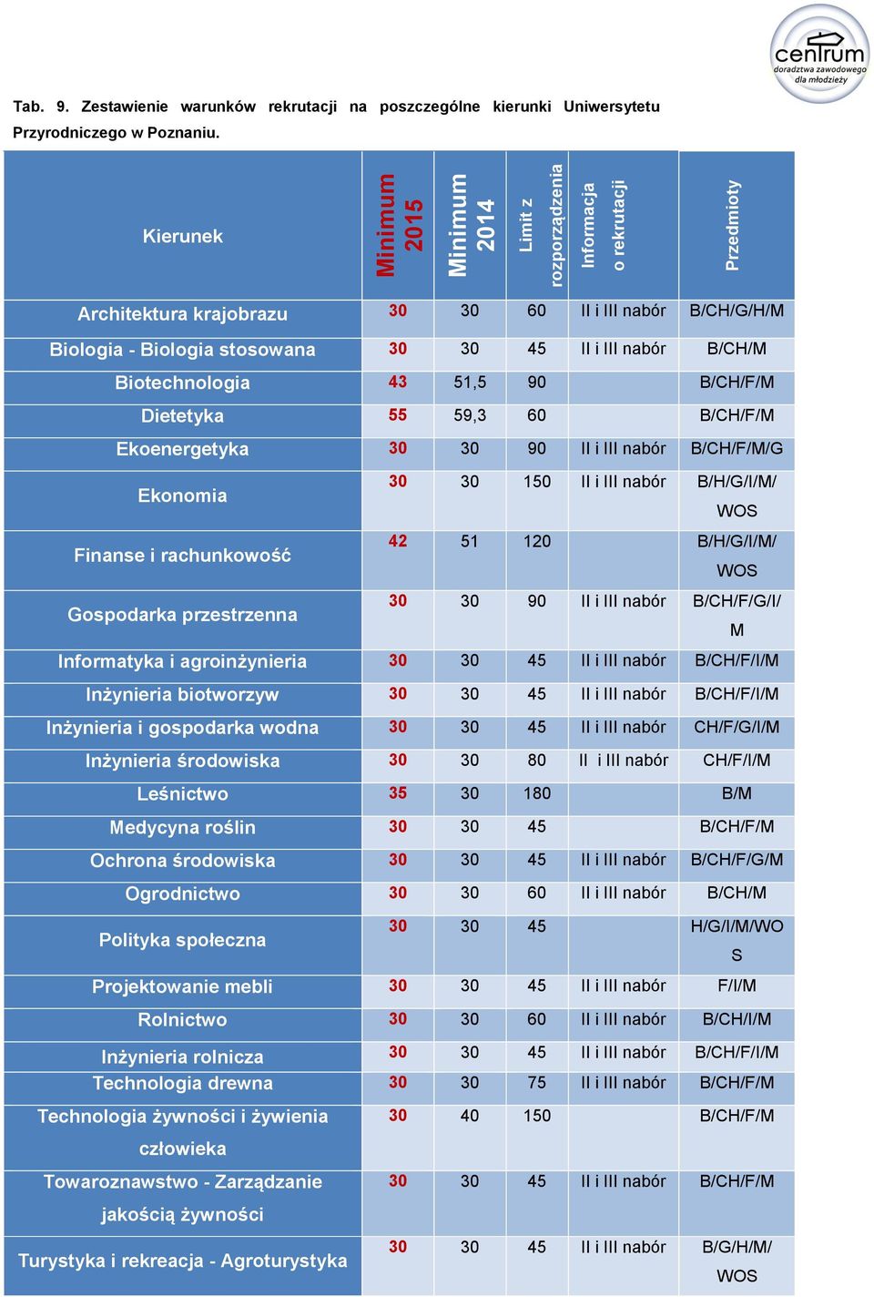 Ekoenergetyka 30 30 90 II i III nabór B/CH/F/M/G Ekonomia Finanse i rachunkowość Gospodarka przestrzenna 30 30 150 II i III nabór B/H/G/I/M/ WOS 42 51 120 B/H/G/I/M/ WOS 30 30 90 II i III nabór