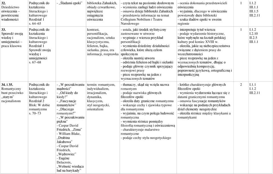 Załuskich - przedstawia informacje na temat Collegium Nobilium i Teatru Narodowego - ocenia dokonania przedstawicieli oświecenia - wyjaśnia, dlaczego w oświeceniu powstawały duże biblioteki - szuka