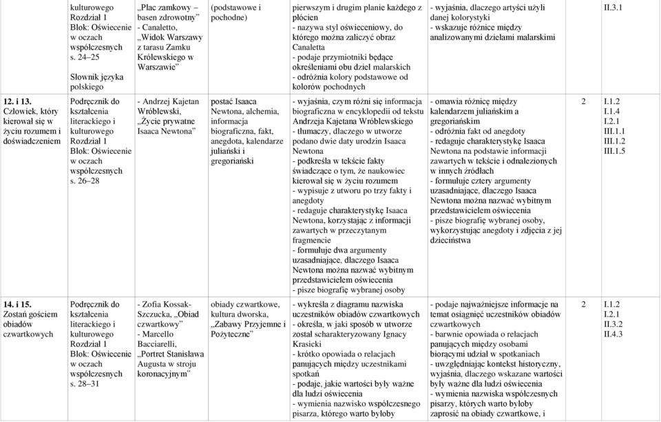 nazywa styl oświeceniowy, do którego można zaliczyć obraz Canaletta - podaje przymiotniki będące określeniami obu dzieł malarskich - odróżnia kolory podstawowe od kolorów pochodnych - wyjaśnia,
