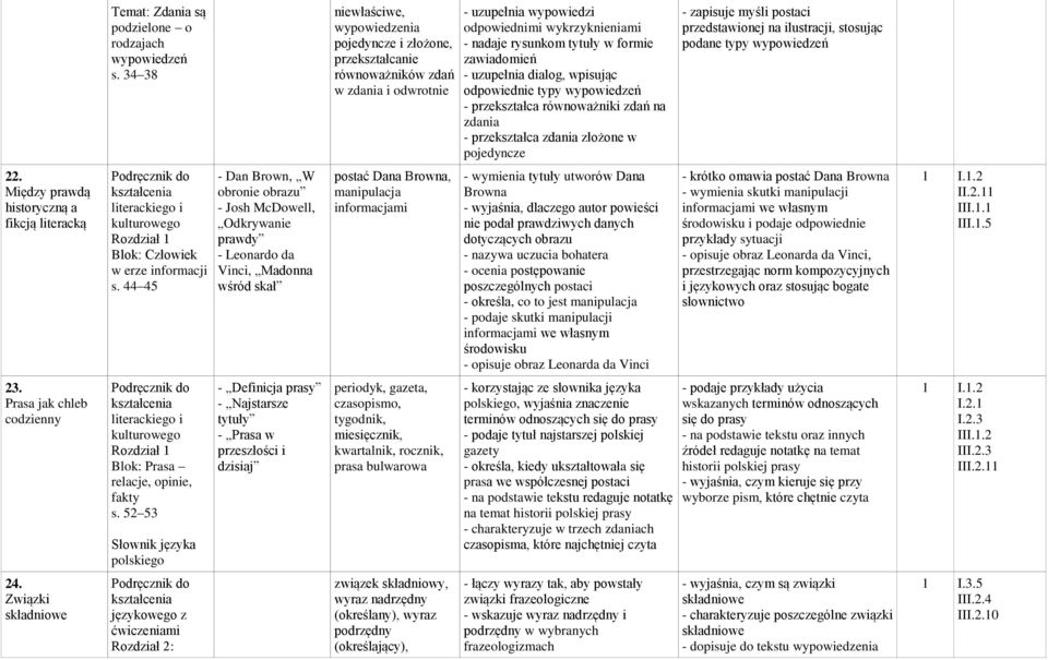 zawiadomień - uzupełnia dialog, wpisując odpowiednie typy wypowiedzeń - przekształca równoważniki zdań na zdania - przekształca zdania złożone w pojedyncze - zapisuje myśli postaci przedstawionej na