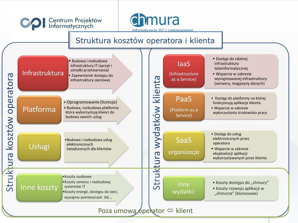 Oprogramowanie (licencje) Budowa, rozbudowa platformy która wykorzystują klienci do budowy swoich usług PaaS (Platform as a Service) Dostęp do platformy na której funkcjonują aplikacje klienta