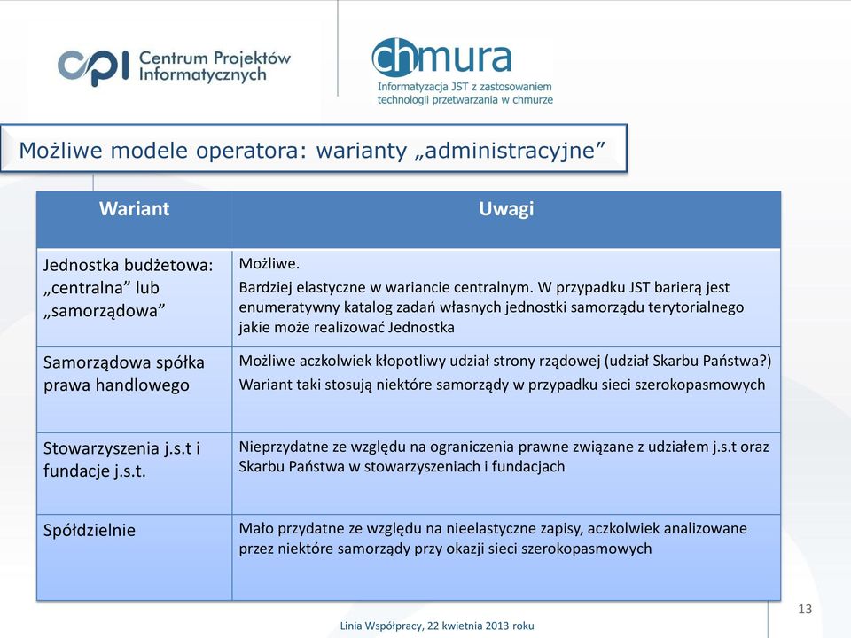 Państwa?) Wariant taki stosują niektóre samorządy w przypadku sieci szerokopasmowych Stowarzyszenia j.s.t i fundacje j.s.t. Nieprzydatne ze względu na ograniczenia prawne związane z udziałem j.s.t