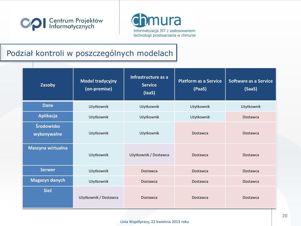 Środowisko wykonywalne Użytkownik Użytkownik Dostawca Dostawca Maszyna wirtualna Użytkownik Użytkownik / Dostawca Dostawca Dostawca Serwer