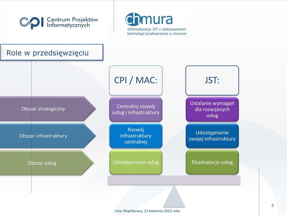 infrastruktury centralnej Ustalanie wymagań dla rozwijanych usług