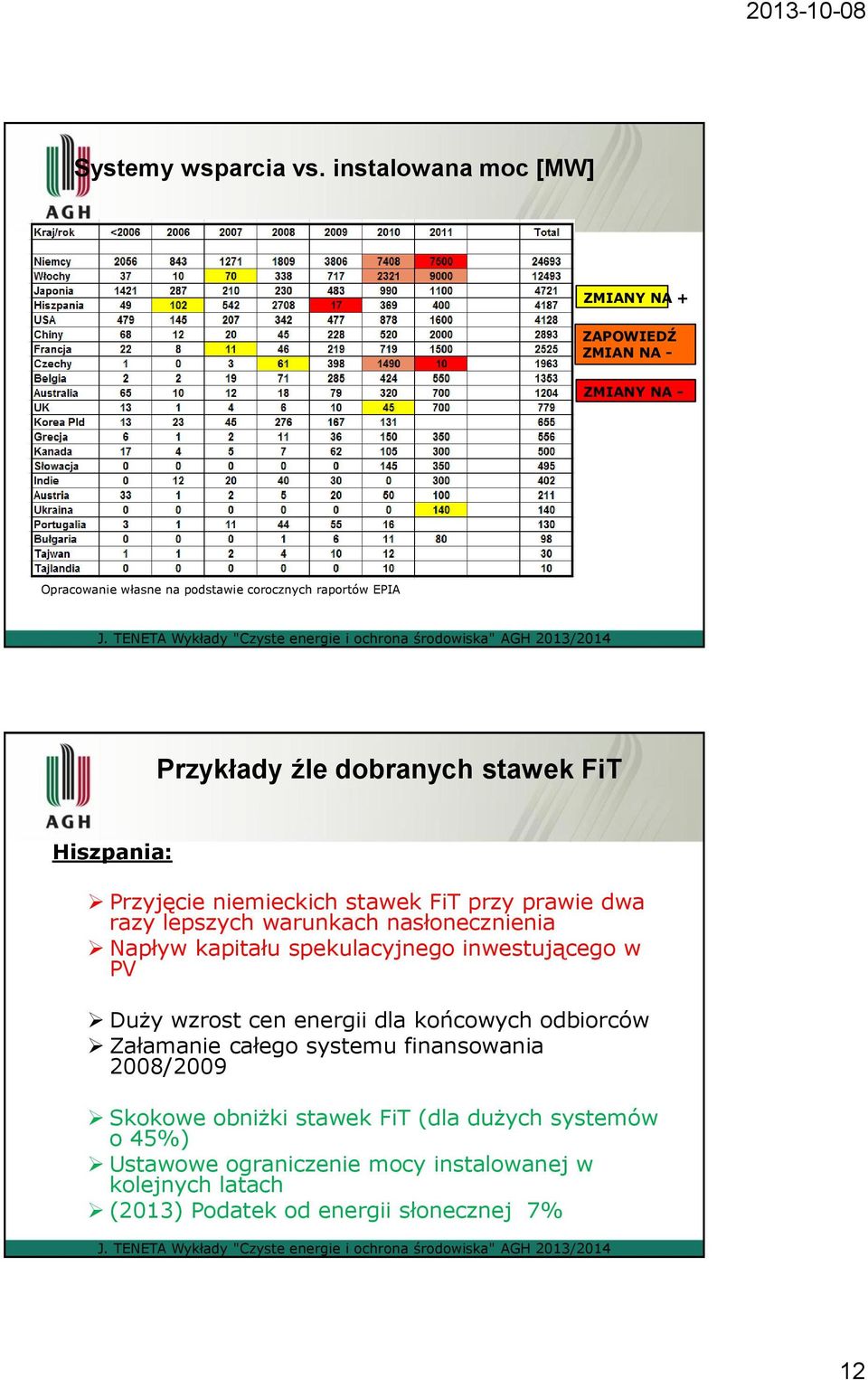 dobranych stawek FiT Hiszpania: Przyjęcie niemieckich stawek FiT przy prawie dwa razy lepszych warunkach nasłonecznienia Napływ kapitału