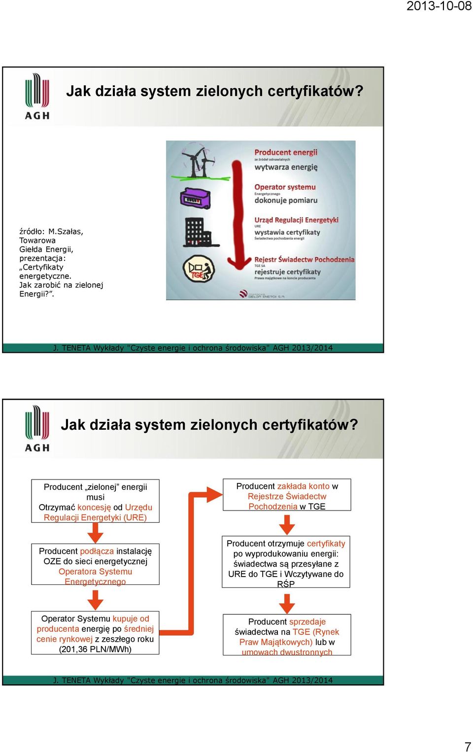 Producent zielonej energii musi Otrzymać koncesję od Urzędu Regulacji Energetyki (URE) Producent zakłada konto w Rejestrze Świadectw Pochodzenia w TGE Producent podłącza instalację OZE do