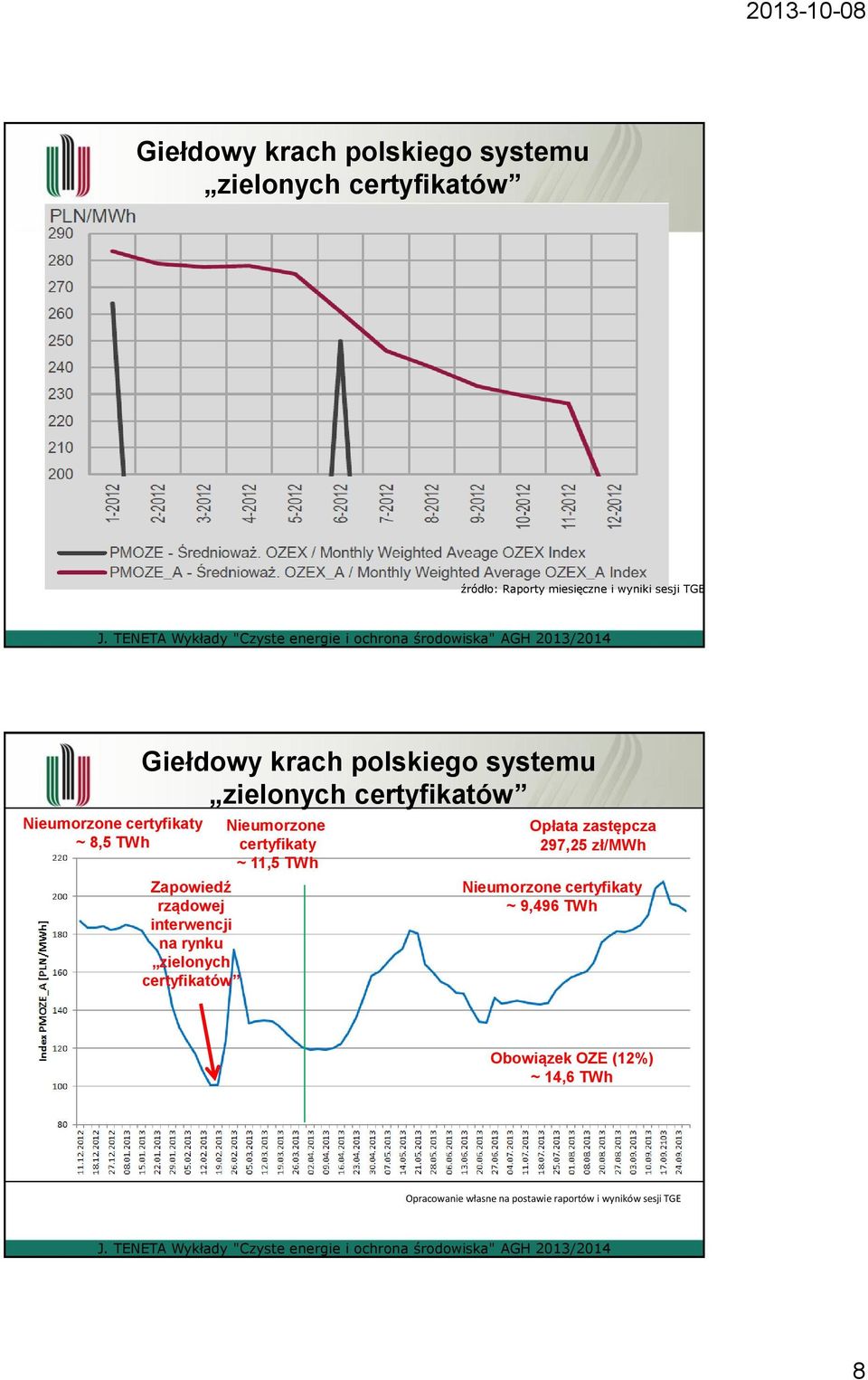 interwencji na rynku zielonych certyfikatów Nieumorzone certyfikaty ~ 11,5 TWh Opłata zastępcza 297,25 zł/mwh