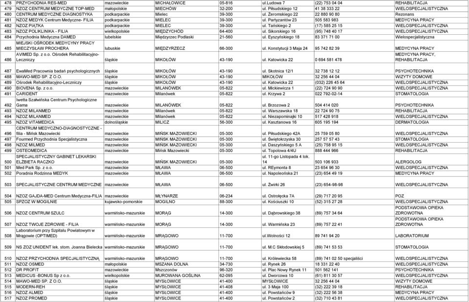 Żeromskiego 22 22 880 90 80 Rezonans 481 NZOZ MEDYK Centrum Medyczne- FILIA podkarpackie MIELEC 39-300 ul. Partyzantów 23 505 583 983 MEDYCYNA PRACY 482 NZOZ PIĄTKA podkarpackie MIELEC 39-300 ul.